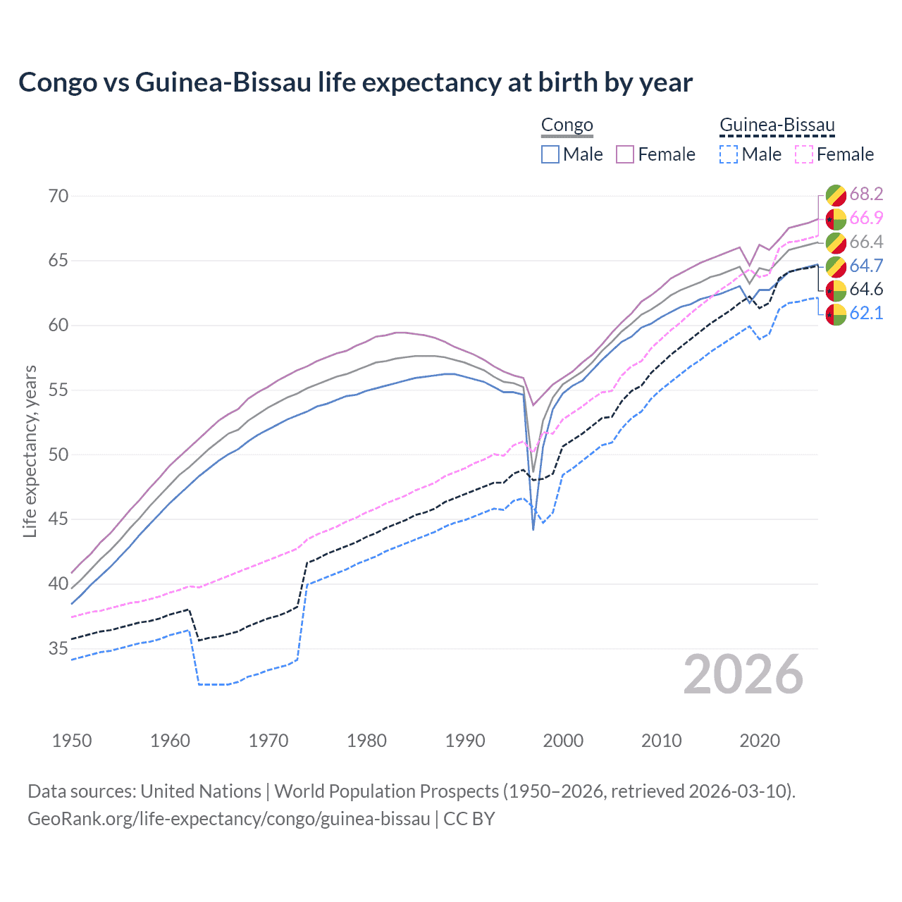 Life expectancy