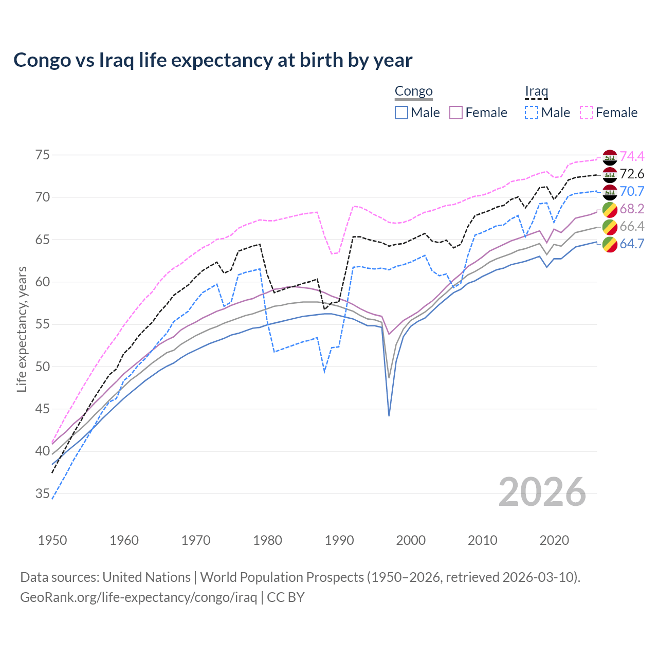 Life expectancy