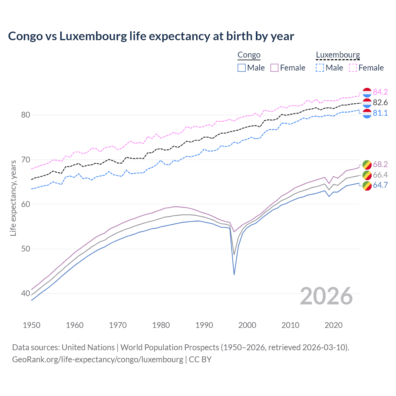 Life expectancy