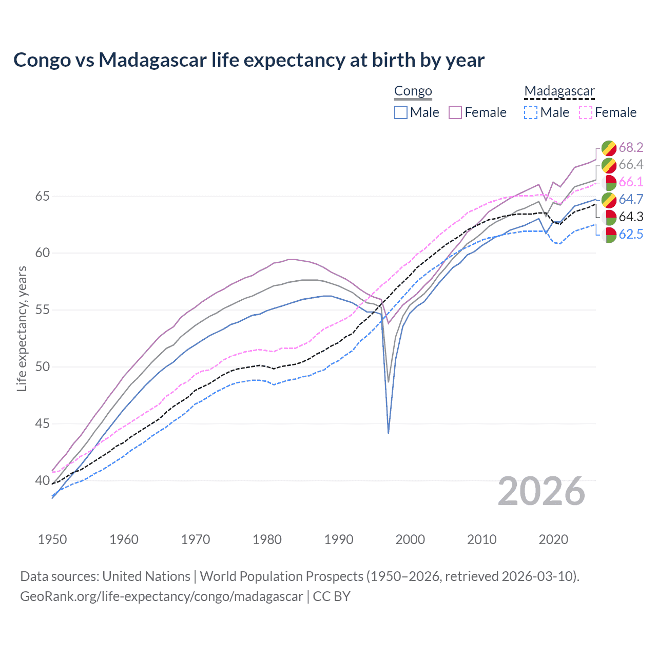 Life expectancy