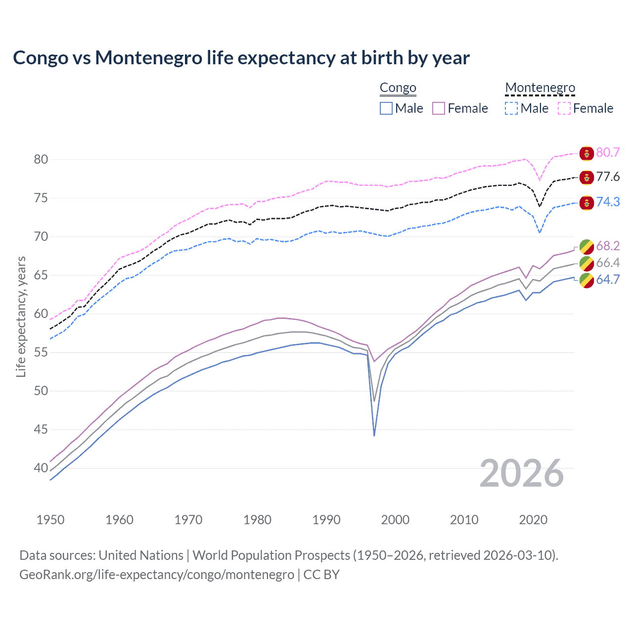 Life expectancy