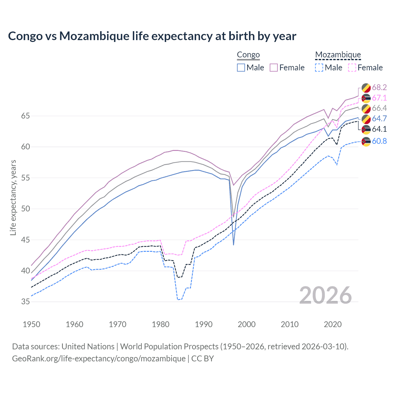 Life expectancy