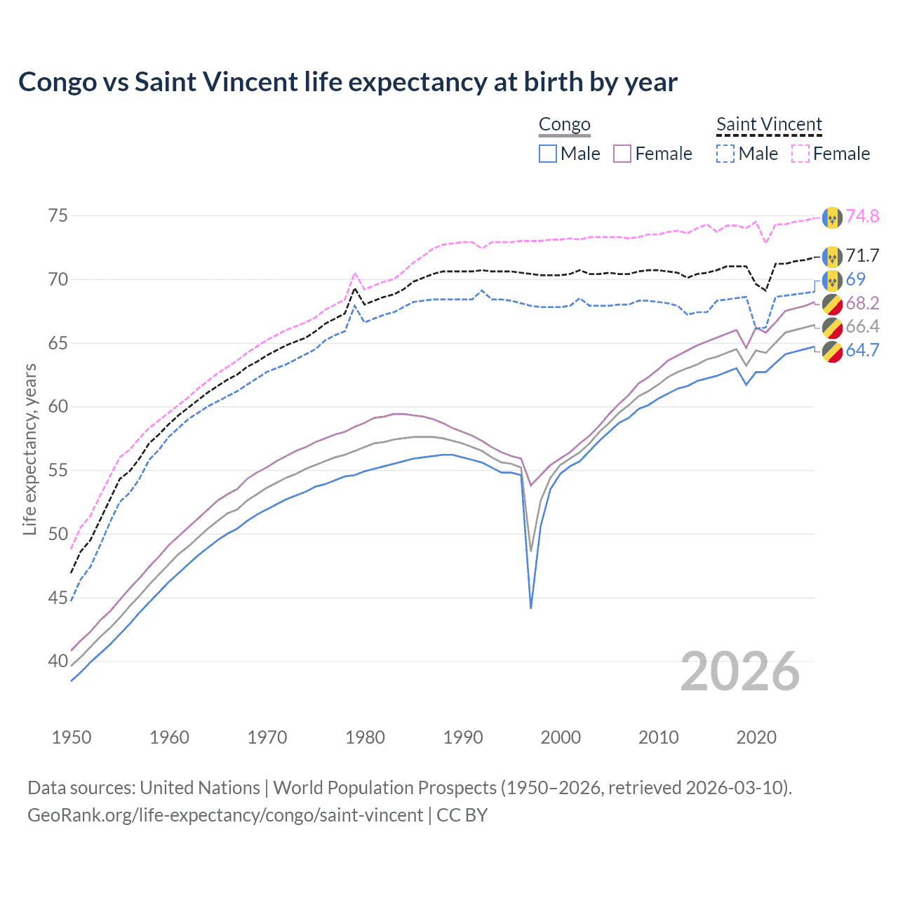 Life expectancy