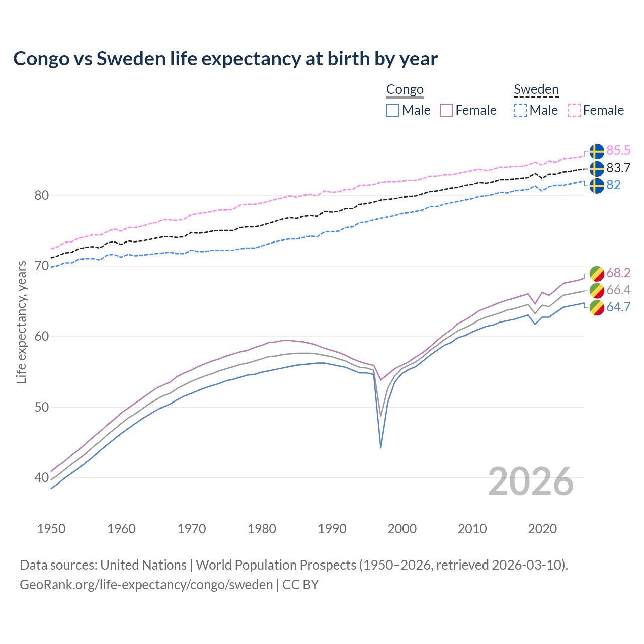 Life expectancy