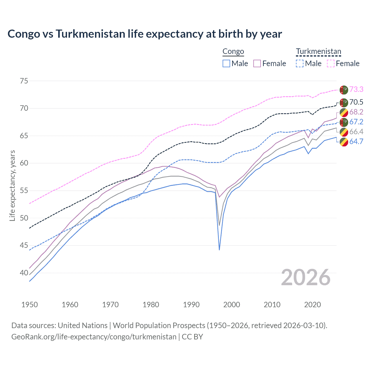 Life expectancy