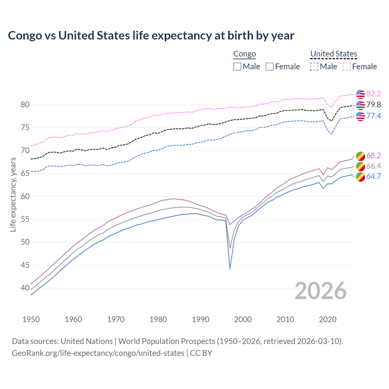 Life expectancy