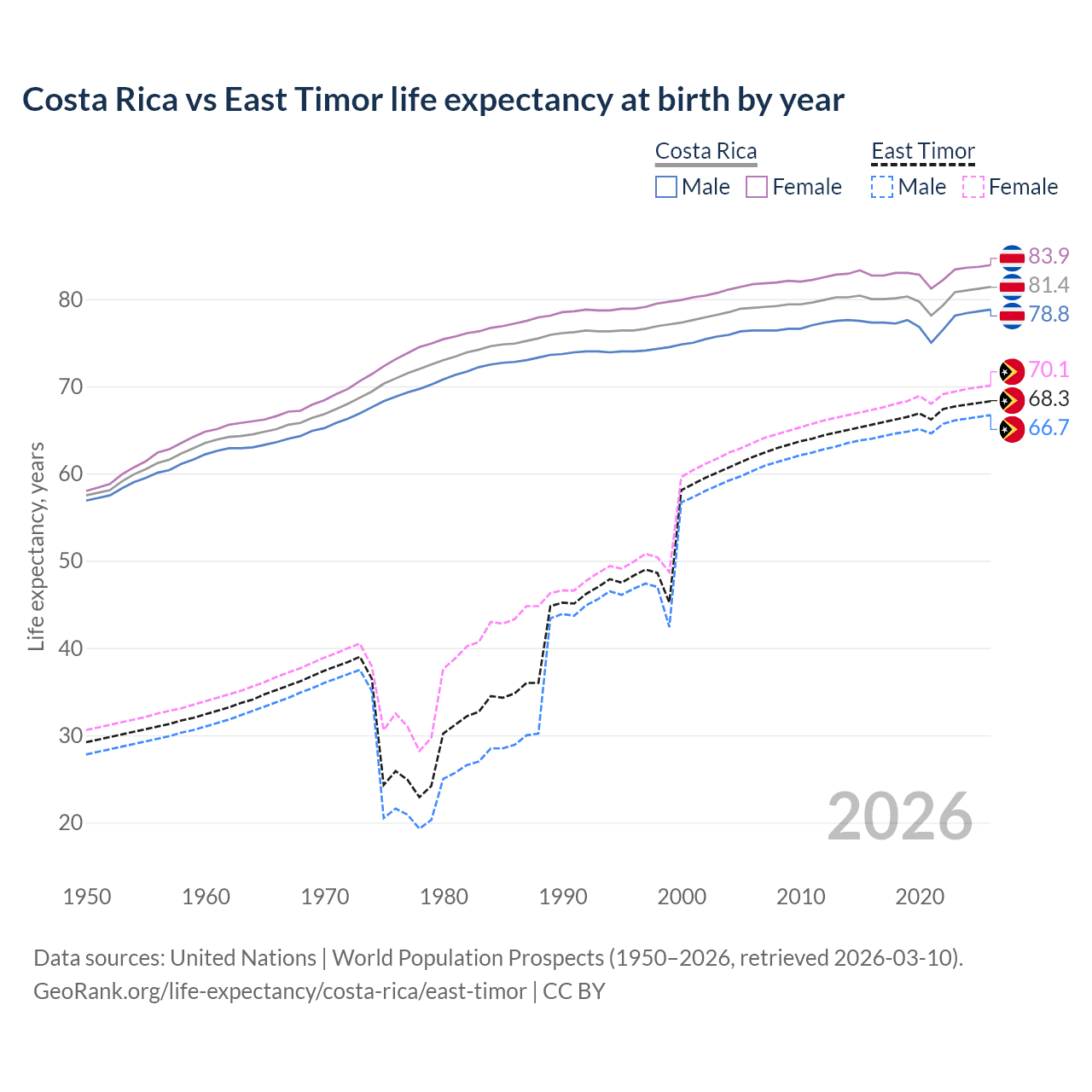 Life expectancy