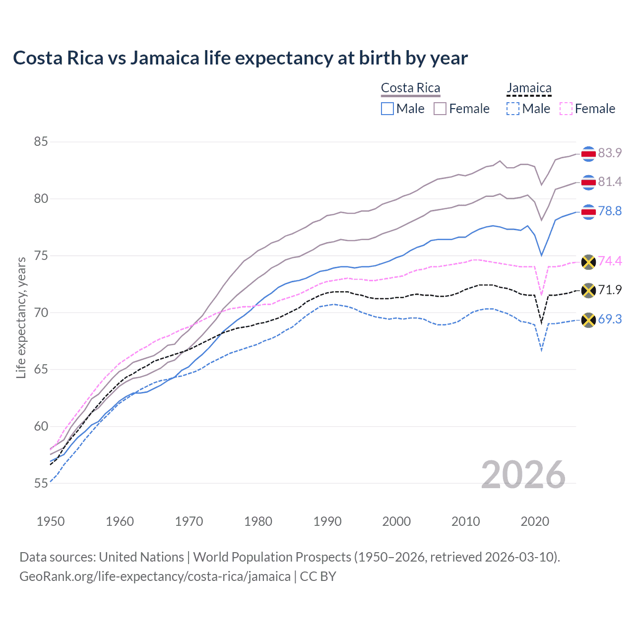 Life expectancy