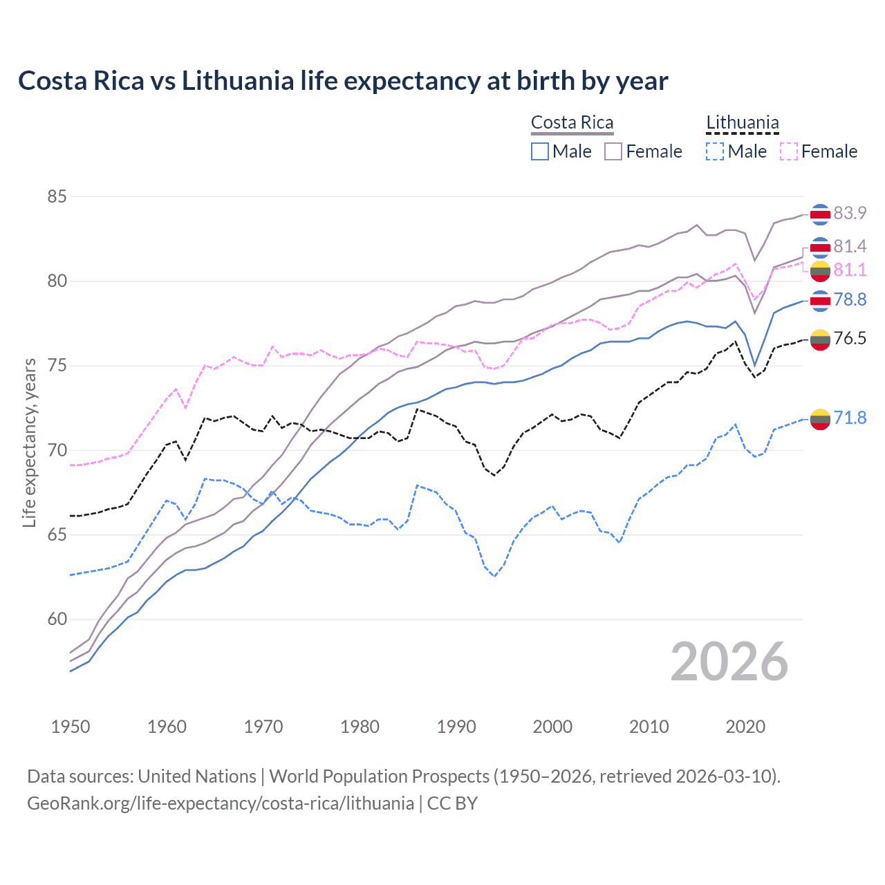 Life expectancy