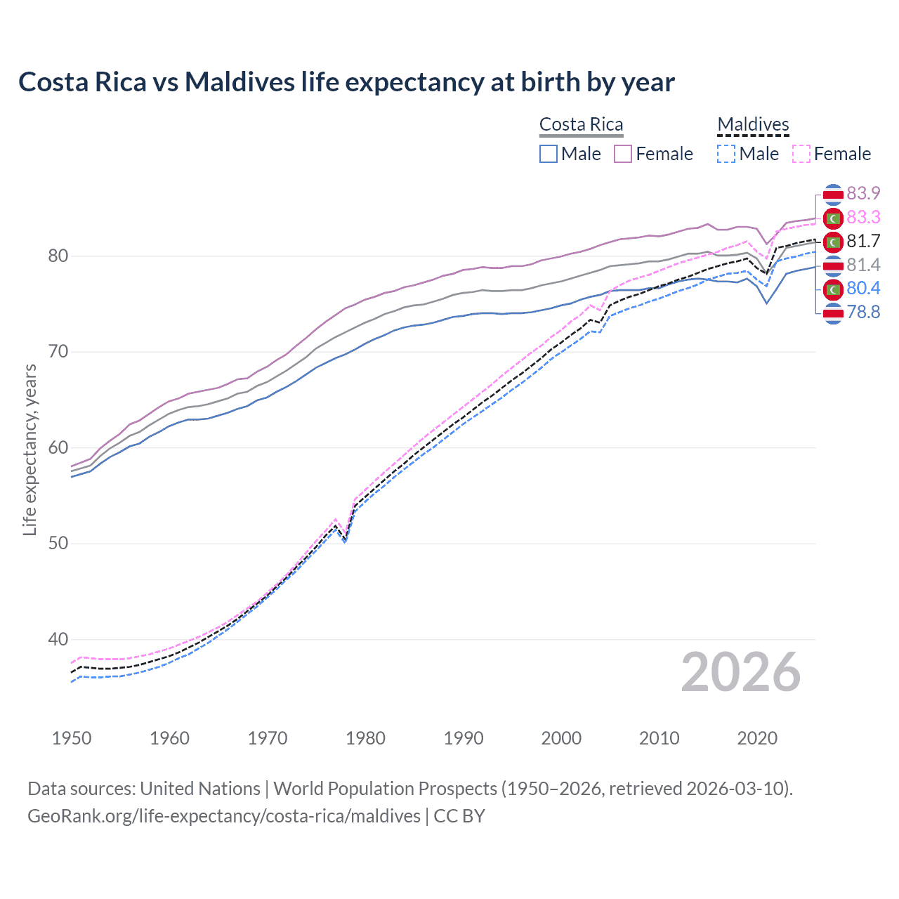 Life expectancy