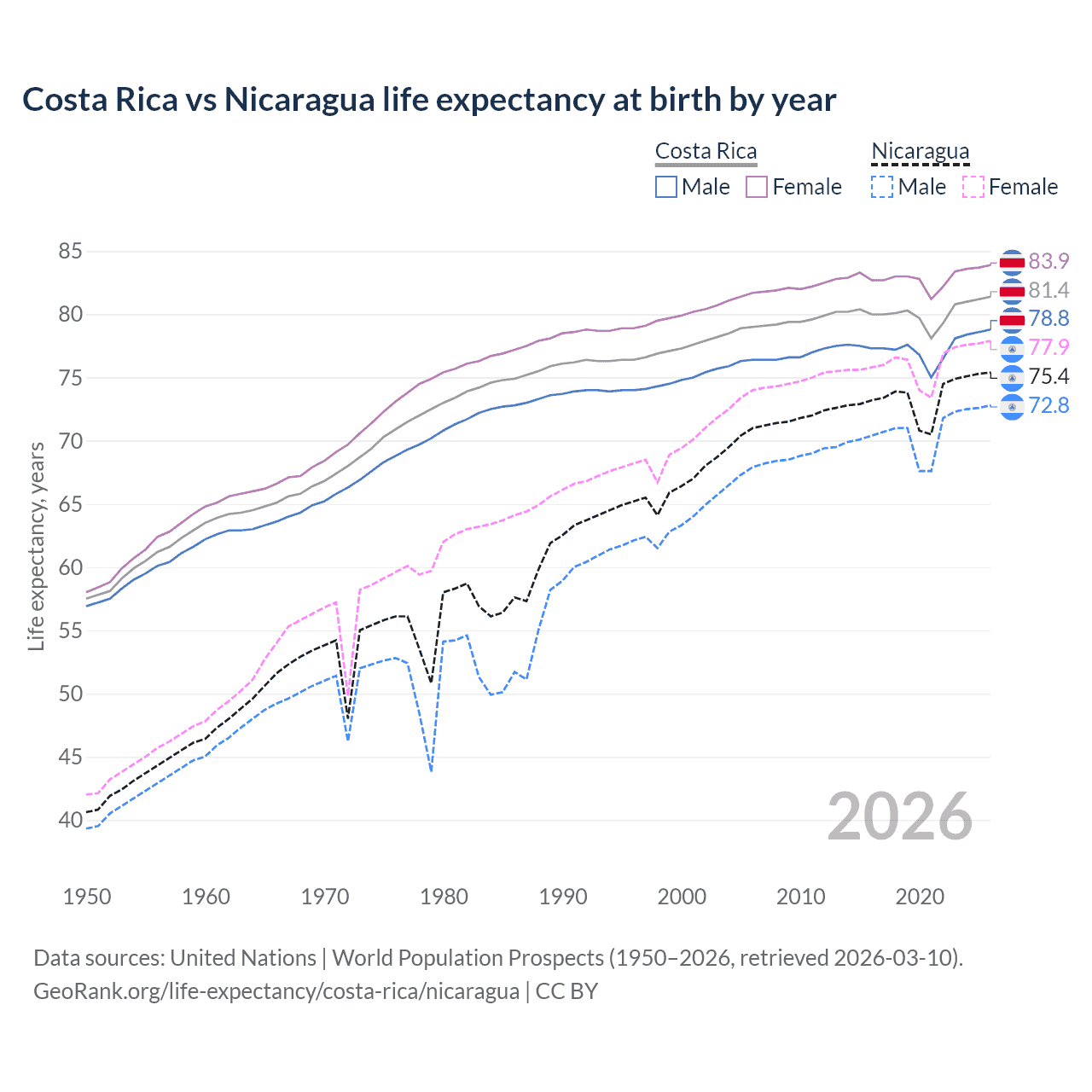Life expectancy