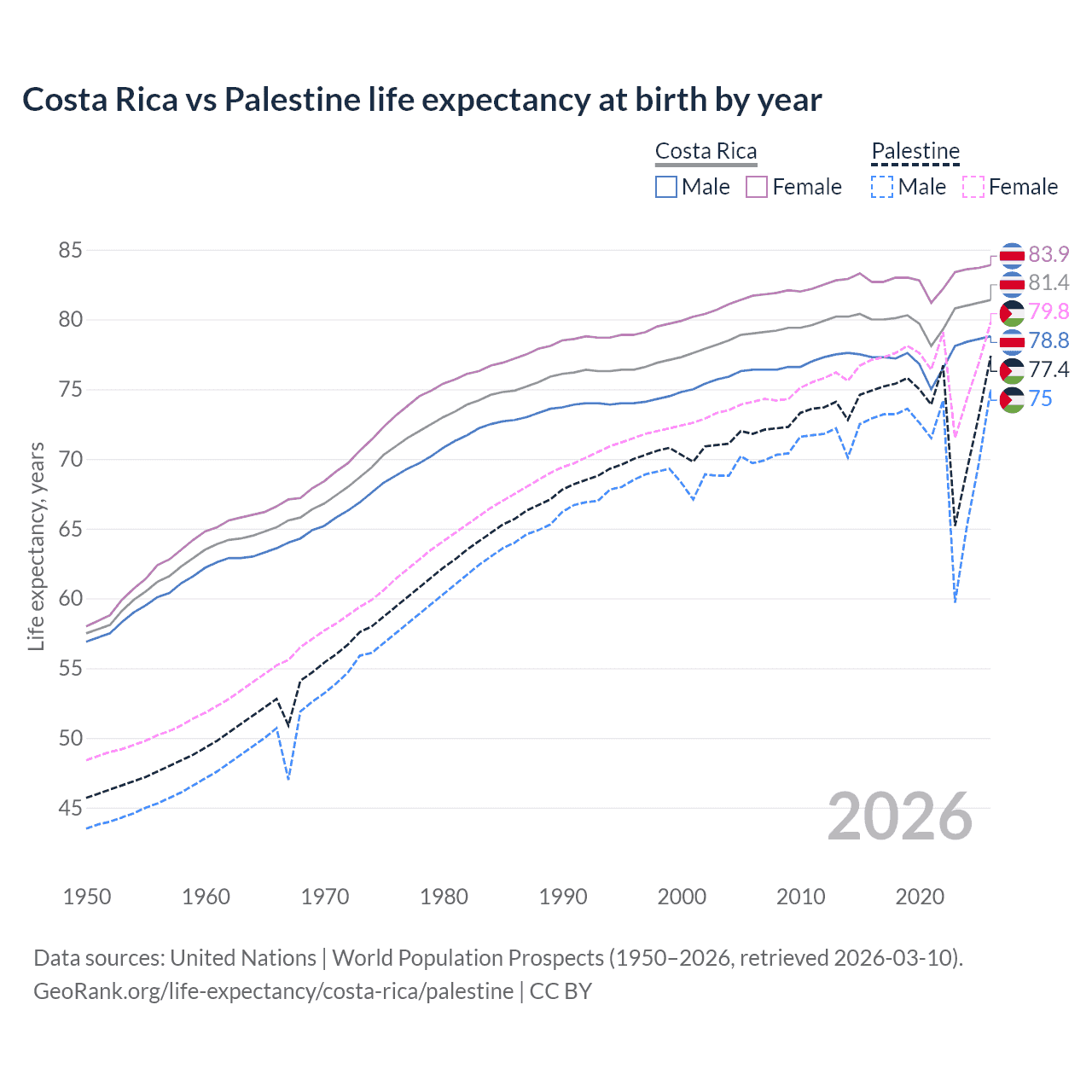 Life expectancy