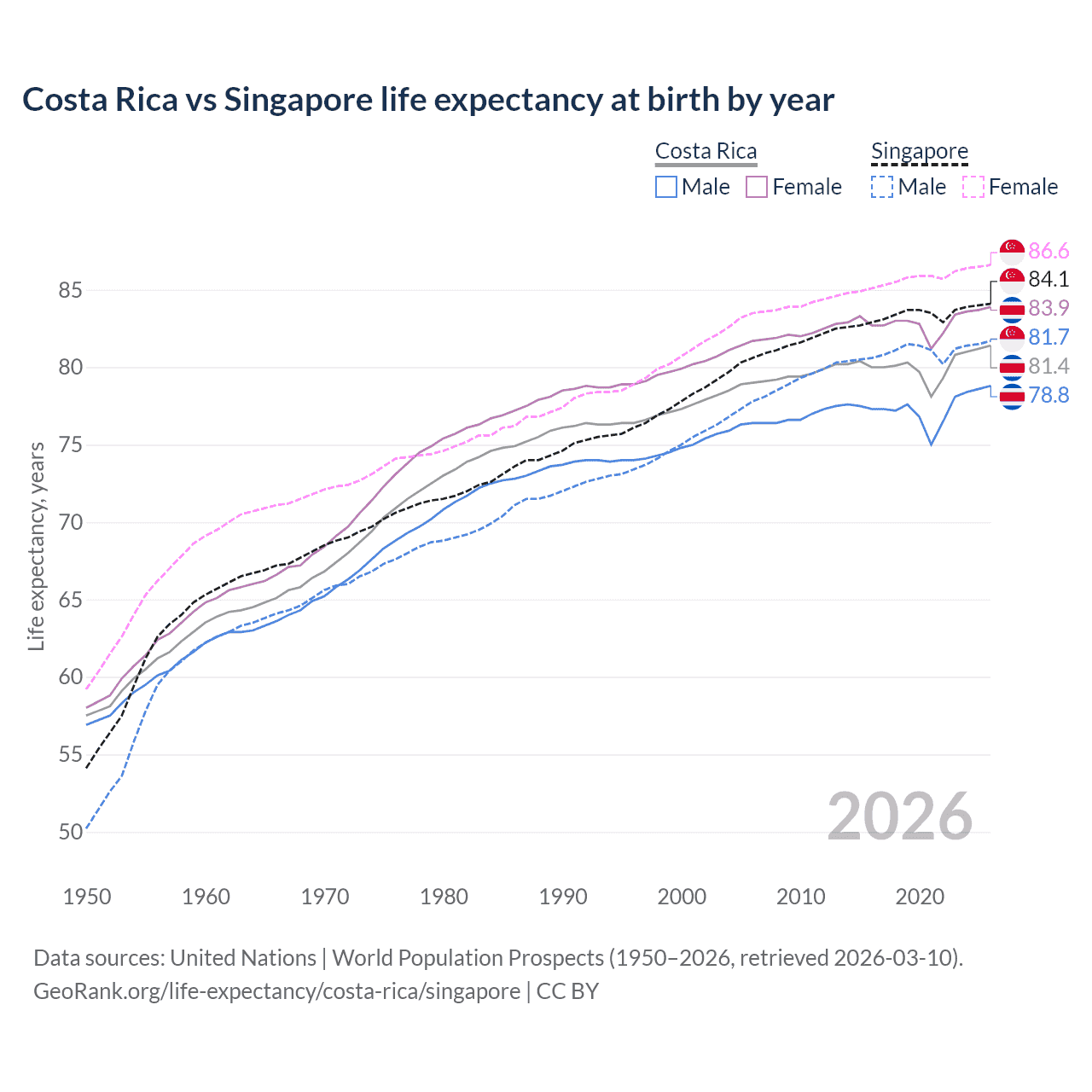 Life expectancy