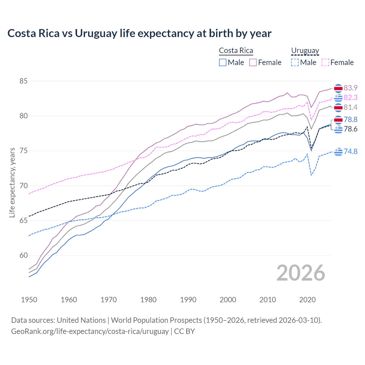 Life expectancy