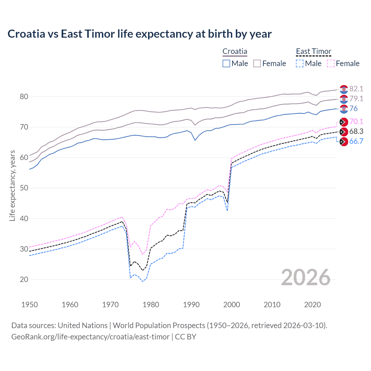 Life expectancy