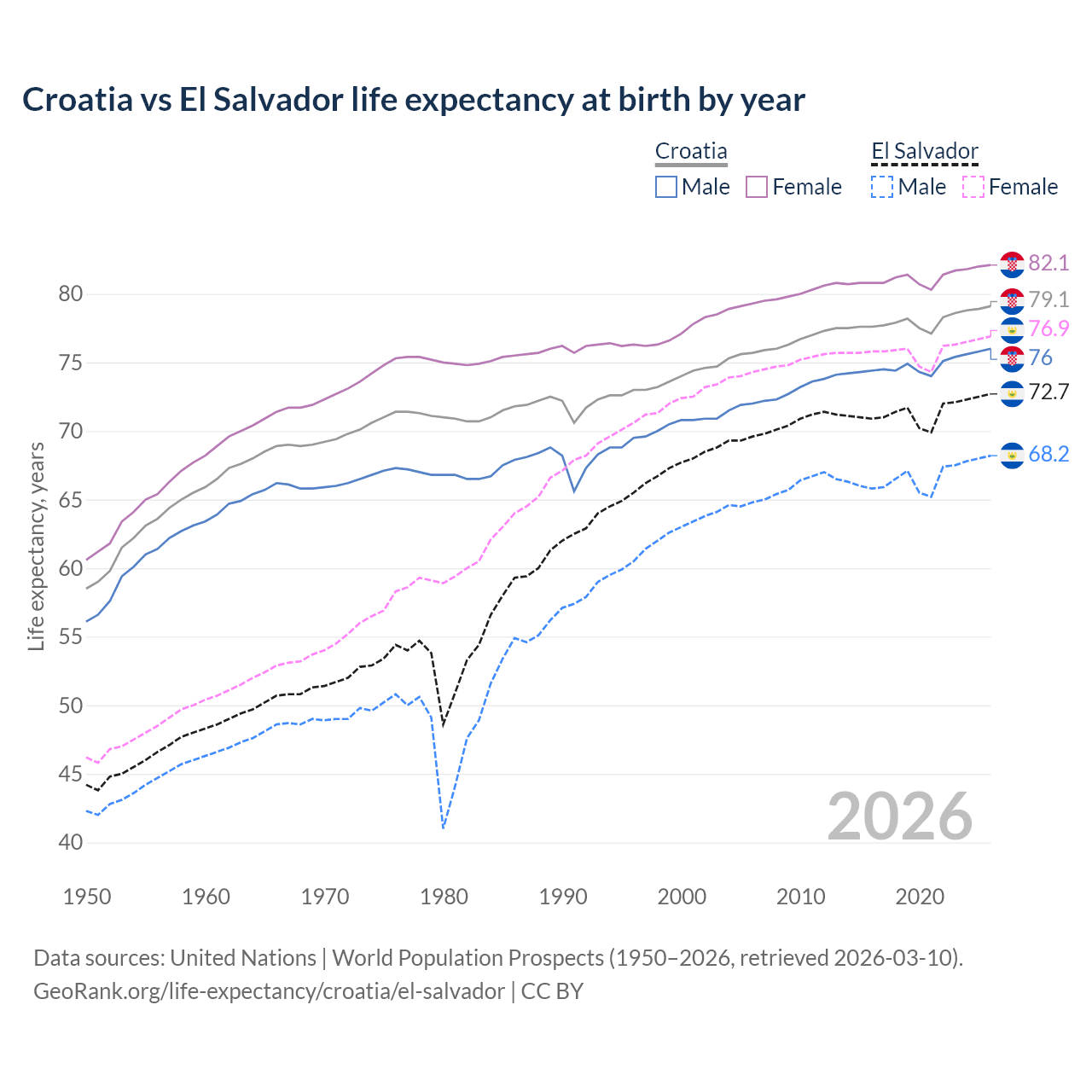 Life expectancy