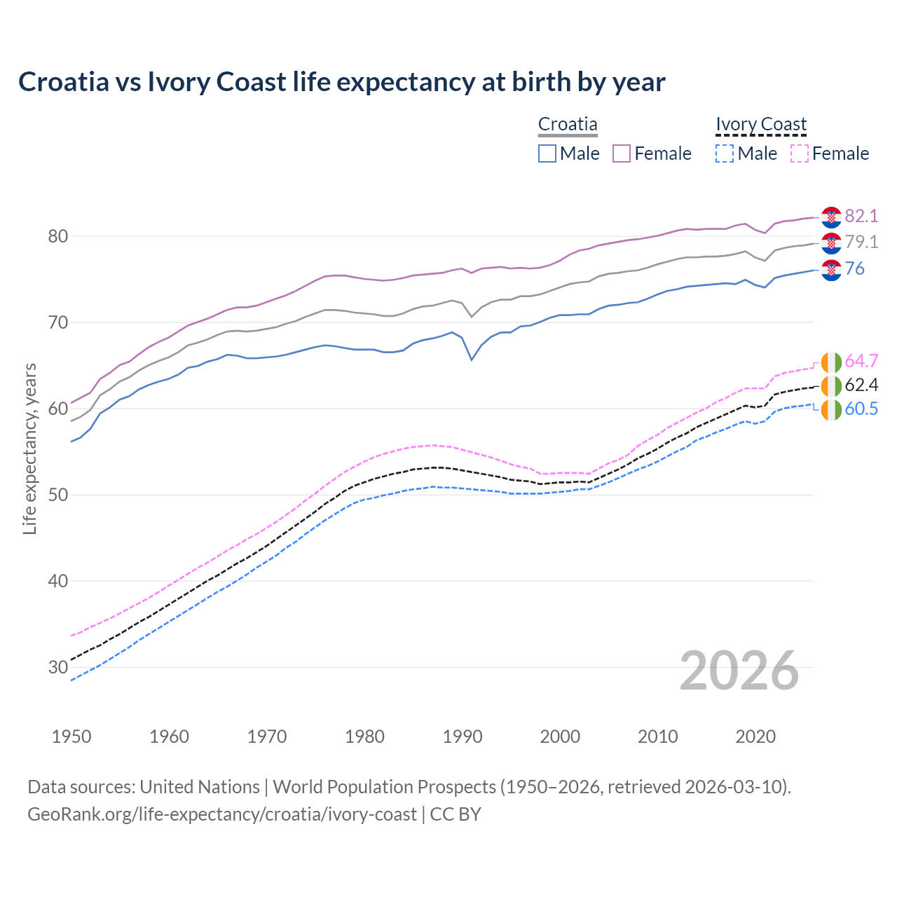 Life expectancy