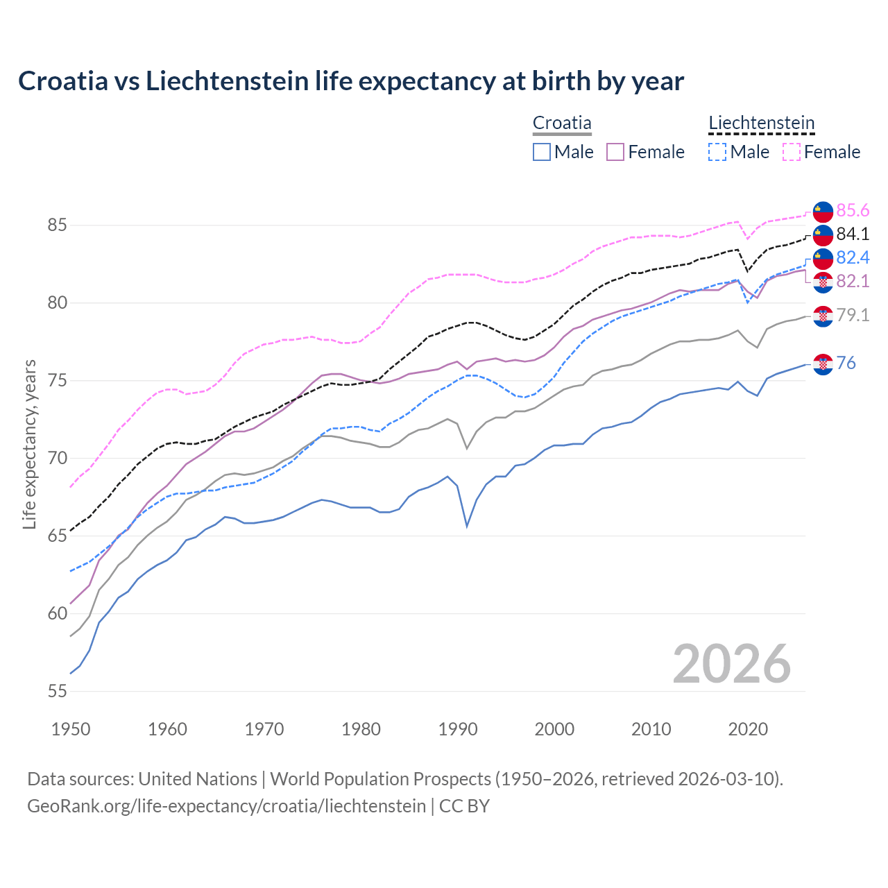Life expectancy