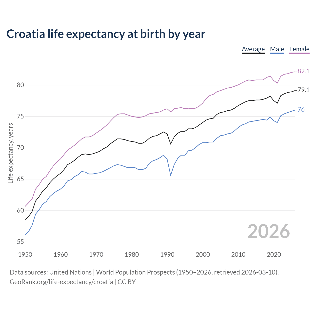 Life expectancy