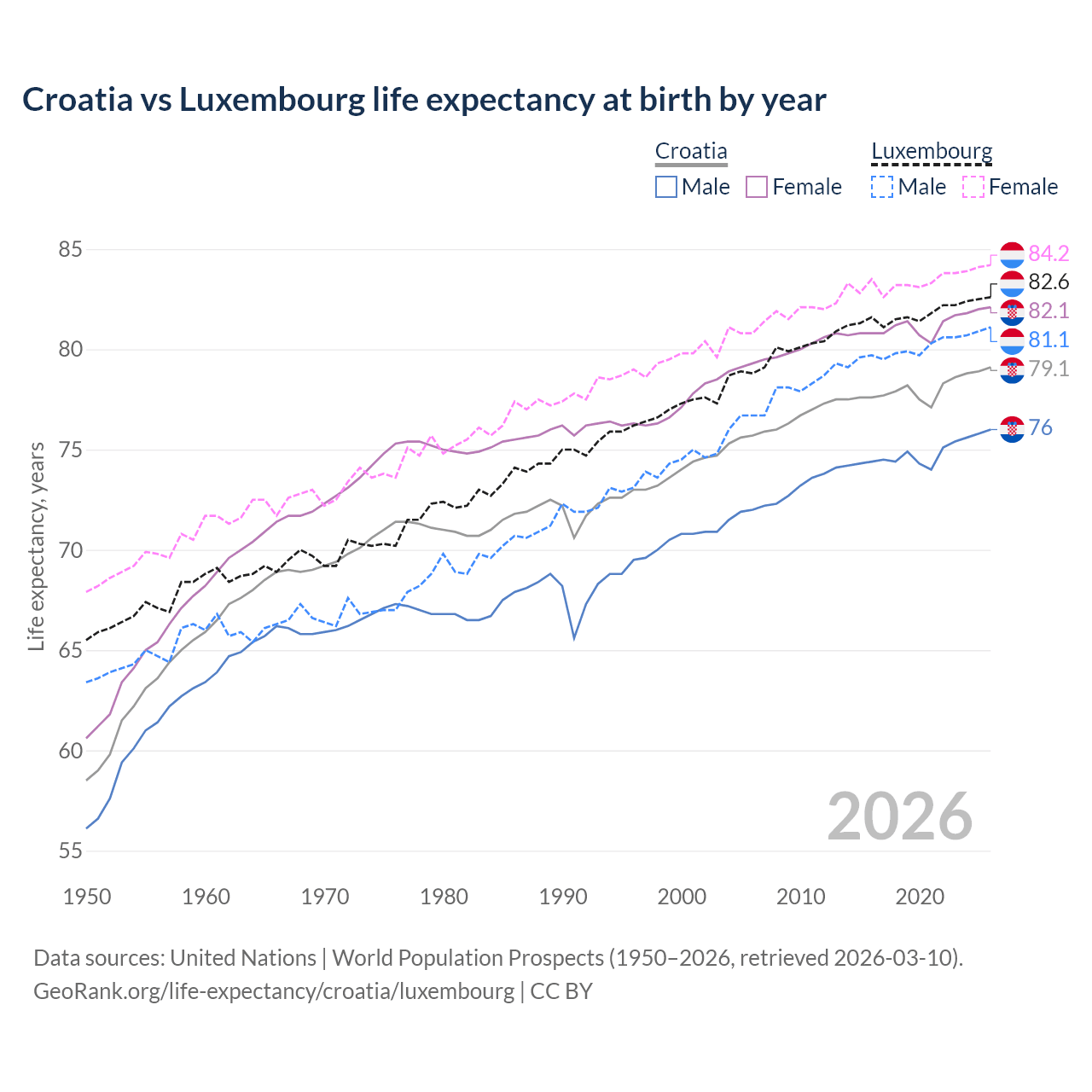 Life expectancy