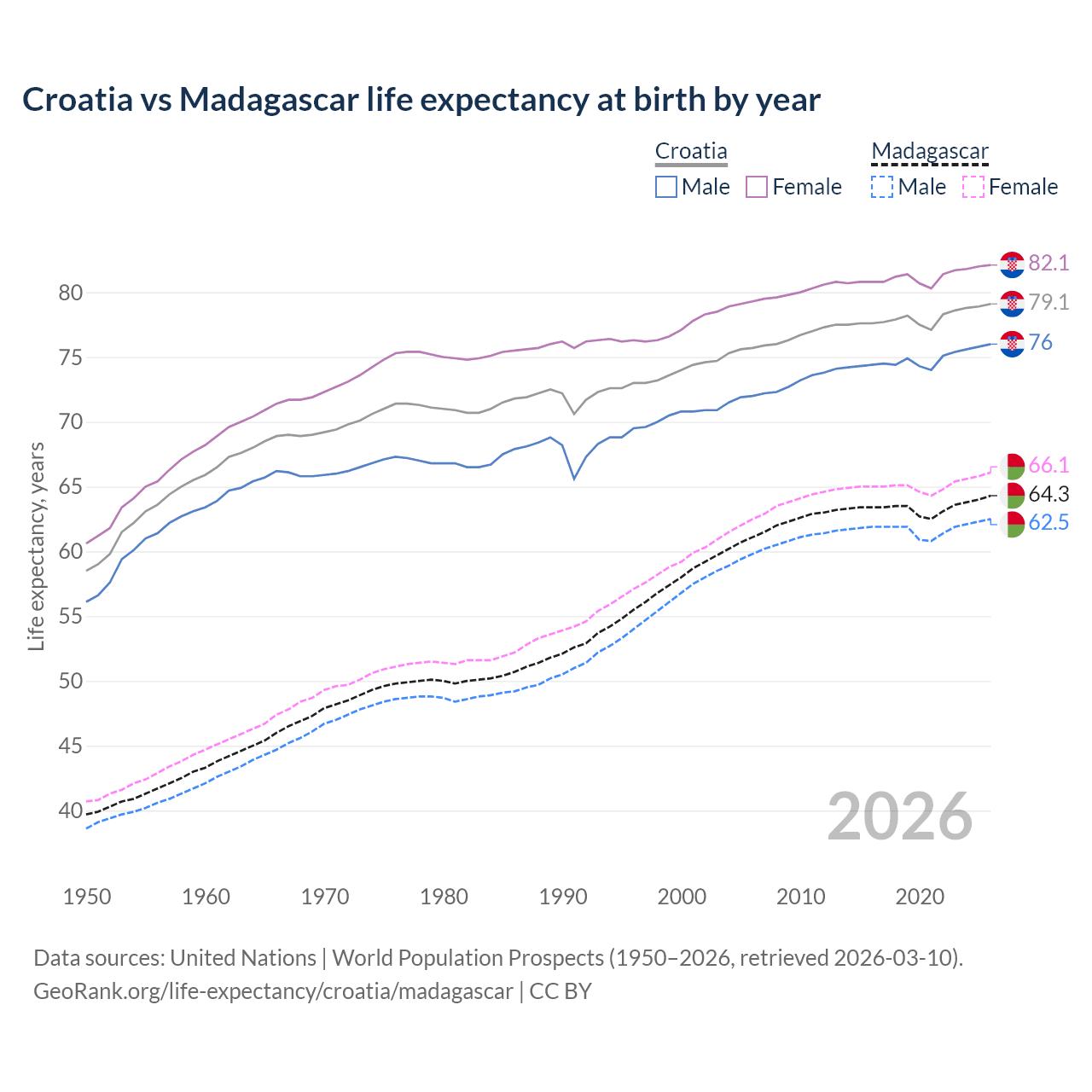 Life expectancy