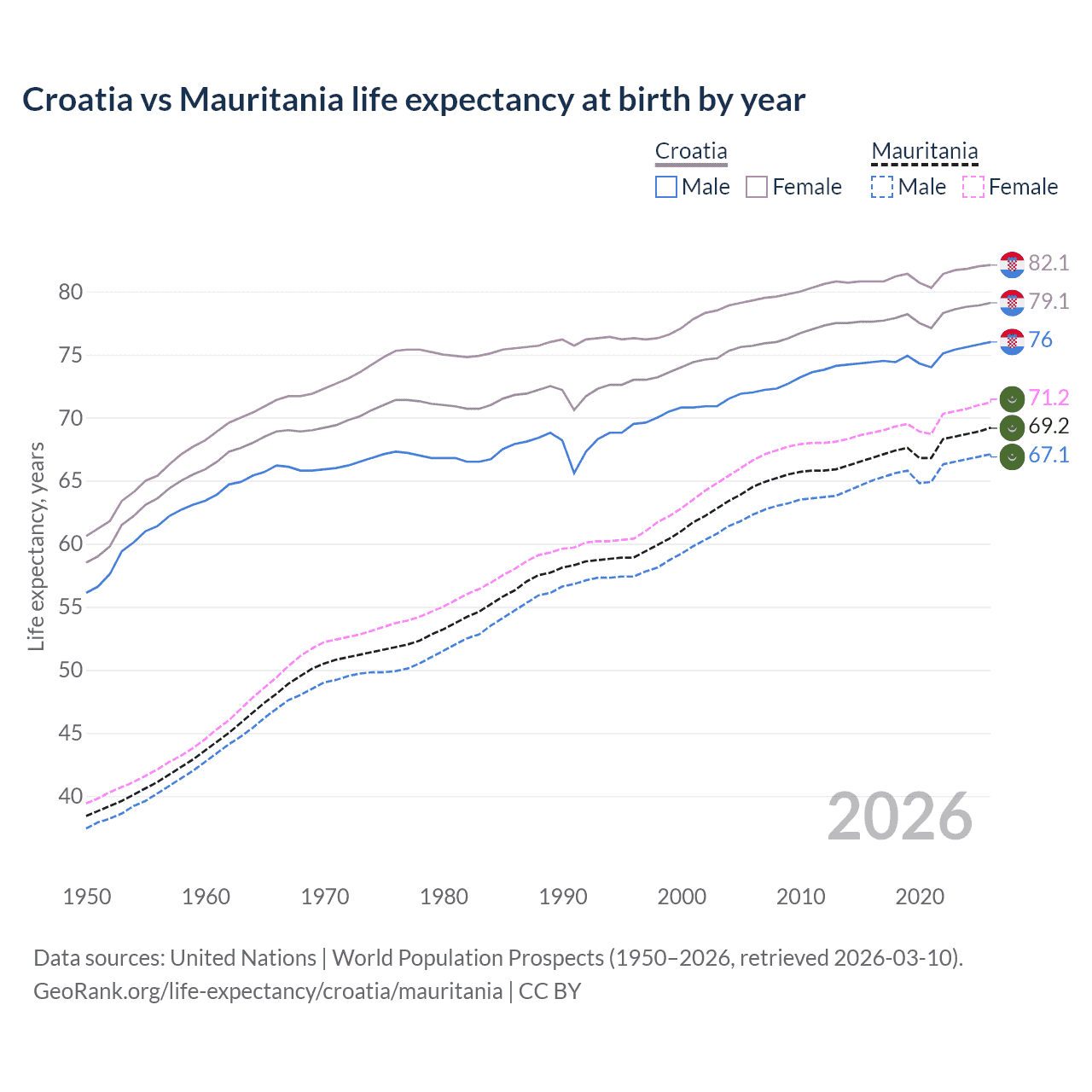Life expectancy