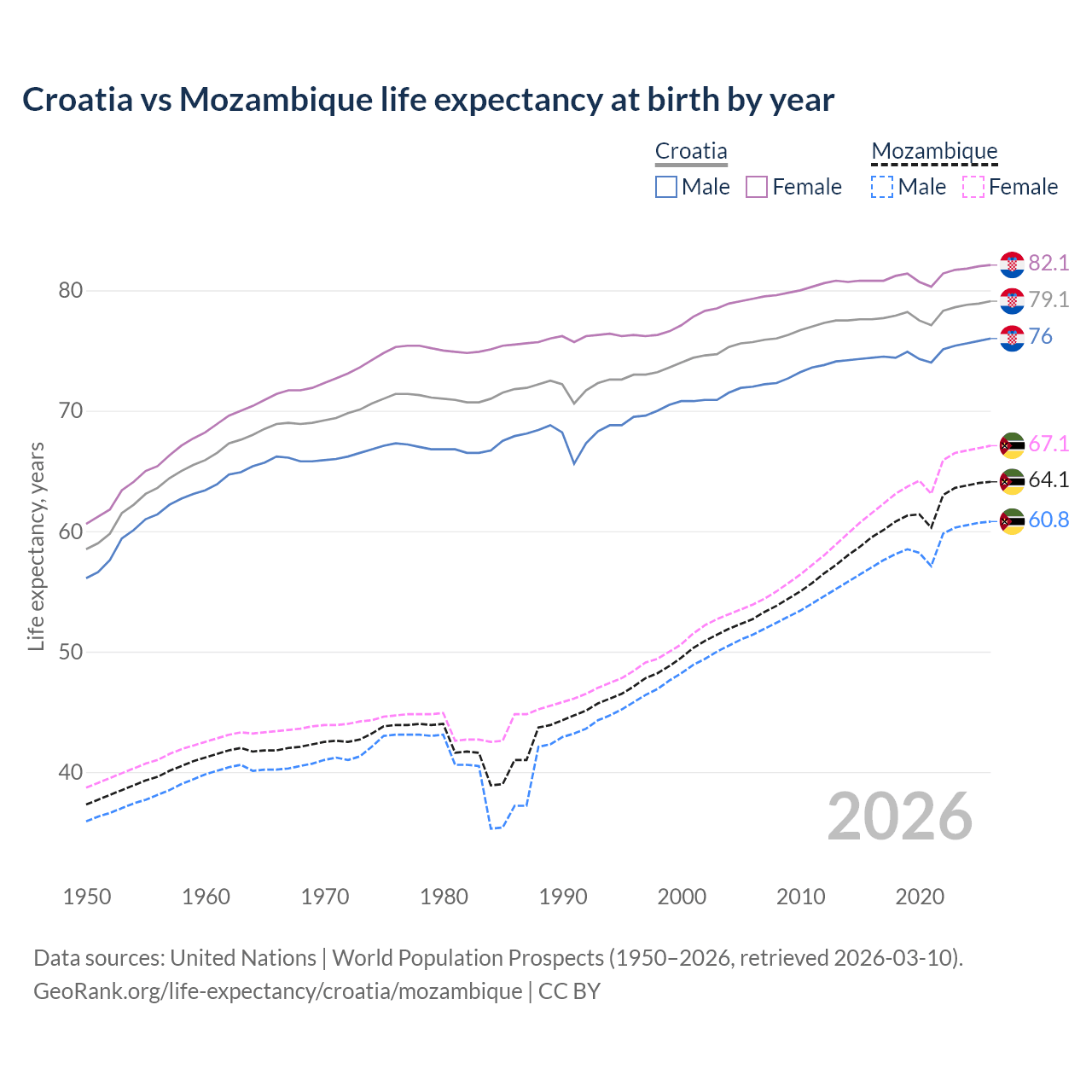 Life expectancy