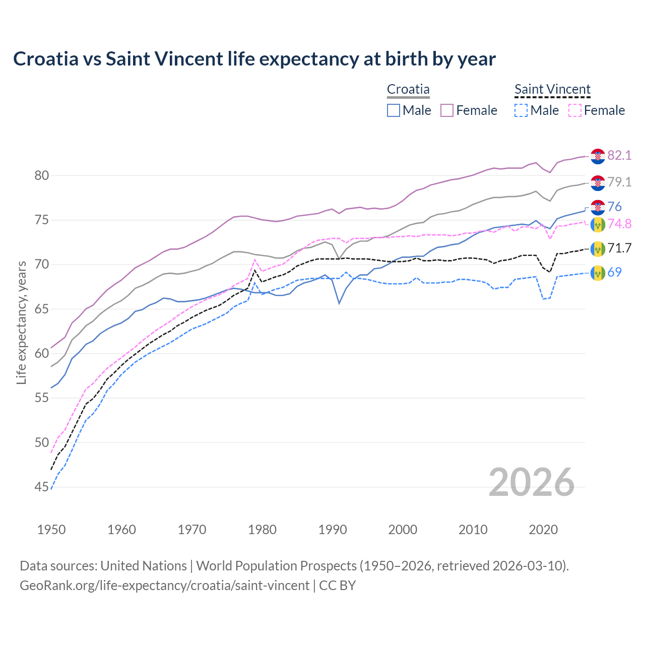 Life expectancy