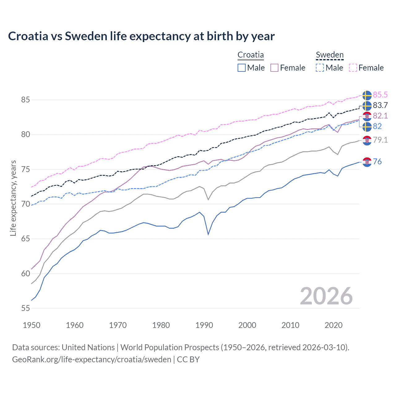 Life expectancy