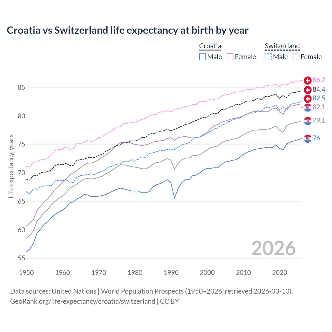 Life expectancy
