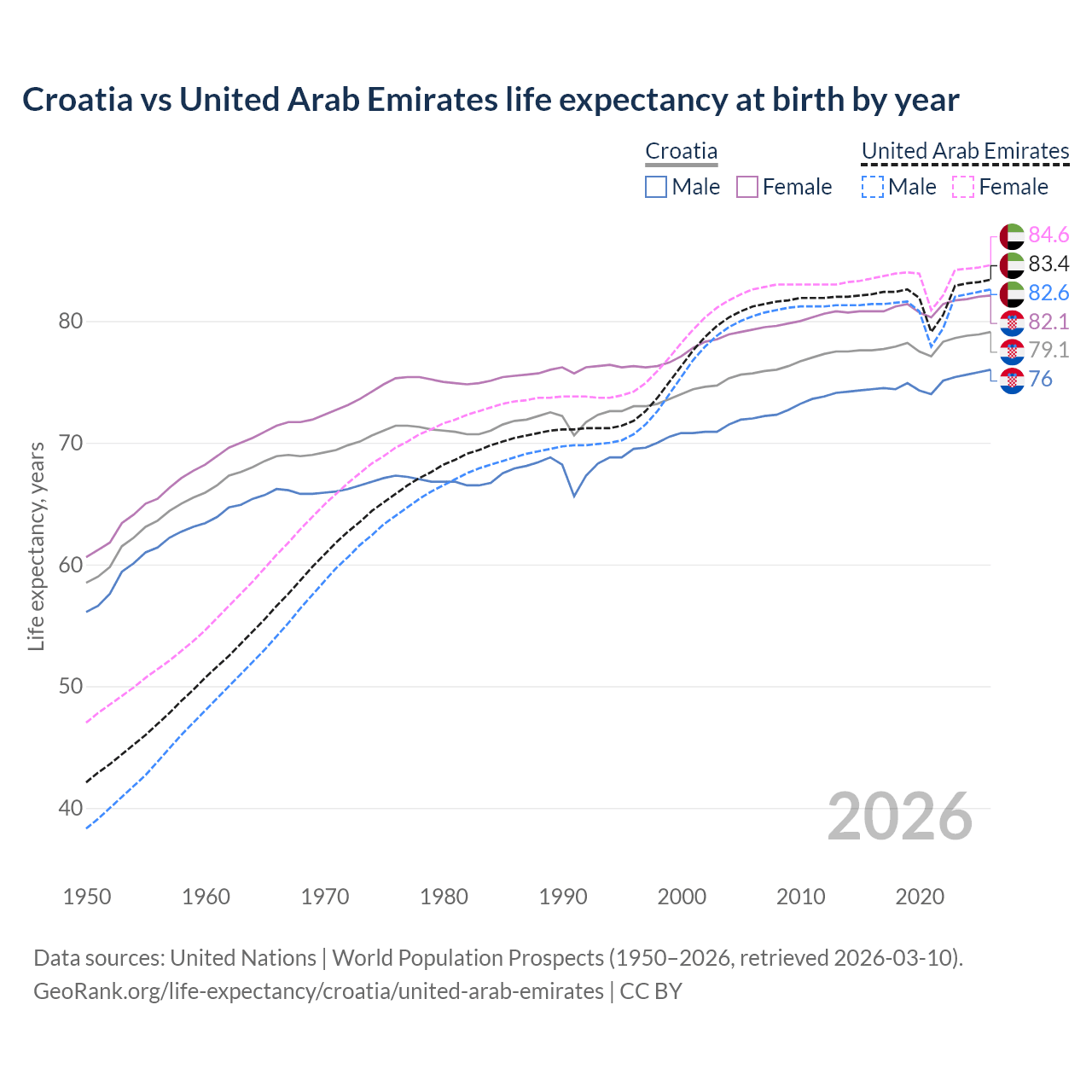 Life expectancy