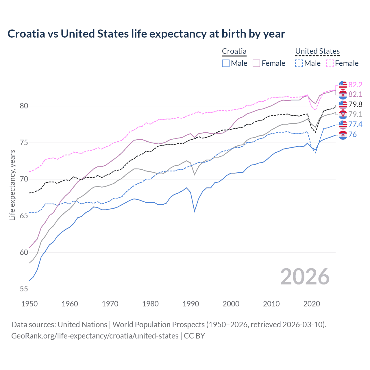 Life expectancy