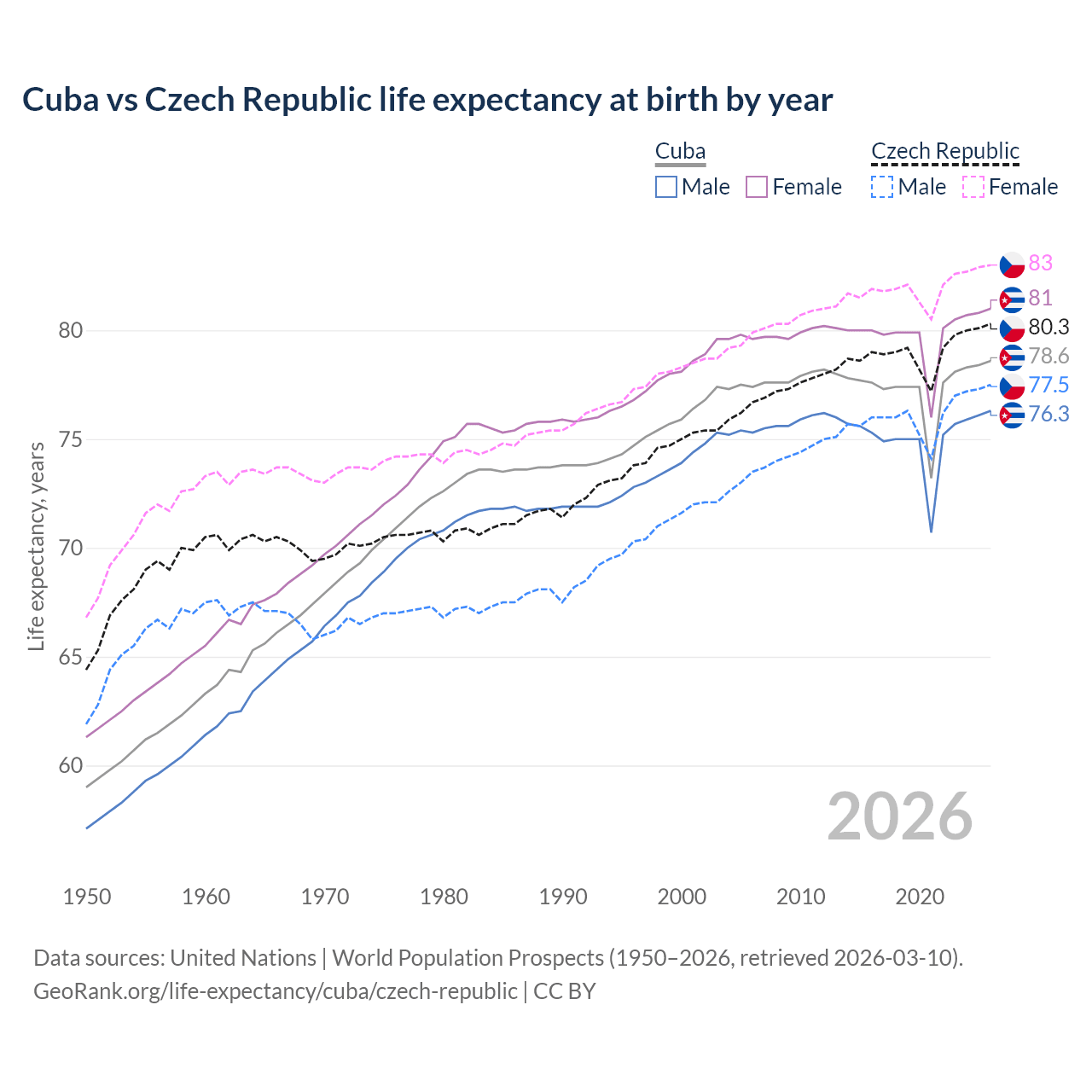 Life expectancy