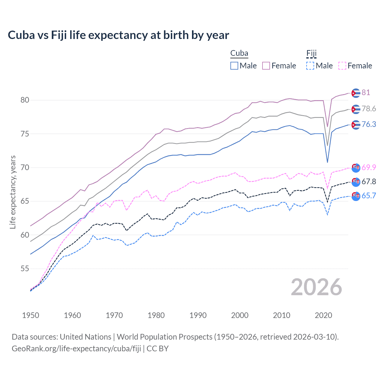 Life expectancy