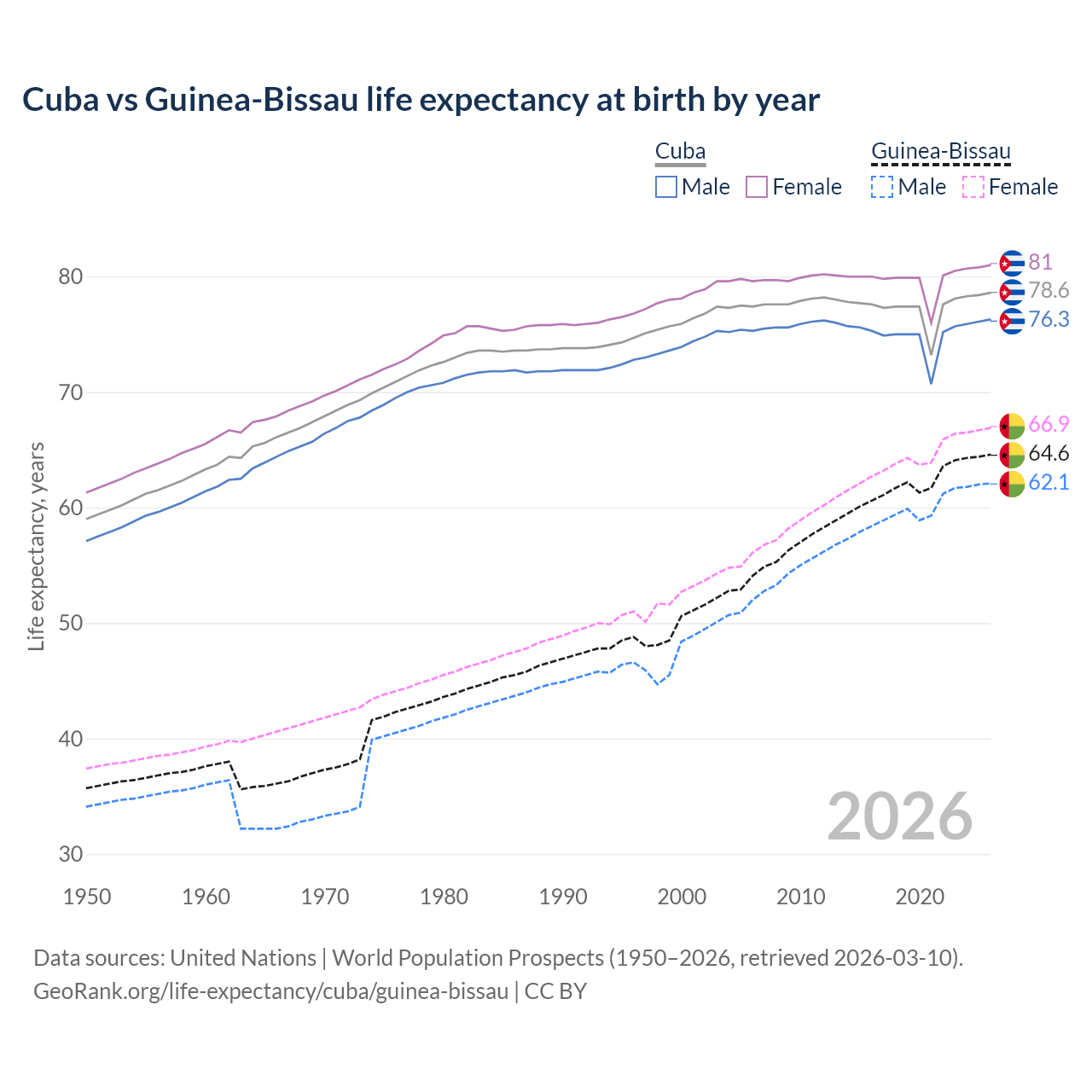 Life expectancy