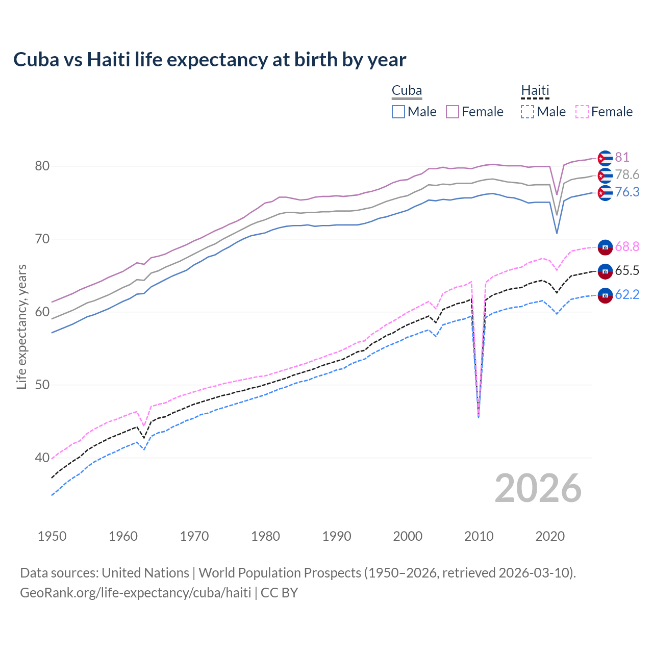 Life expectancy