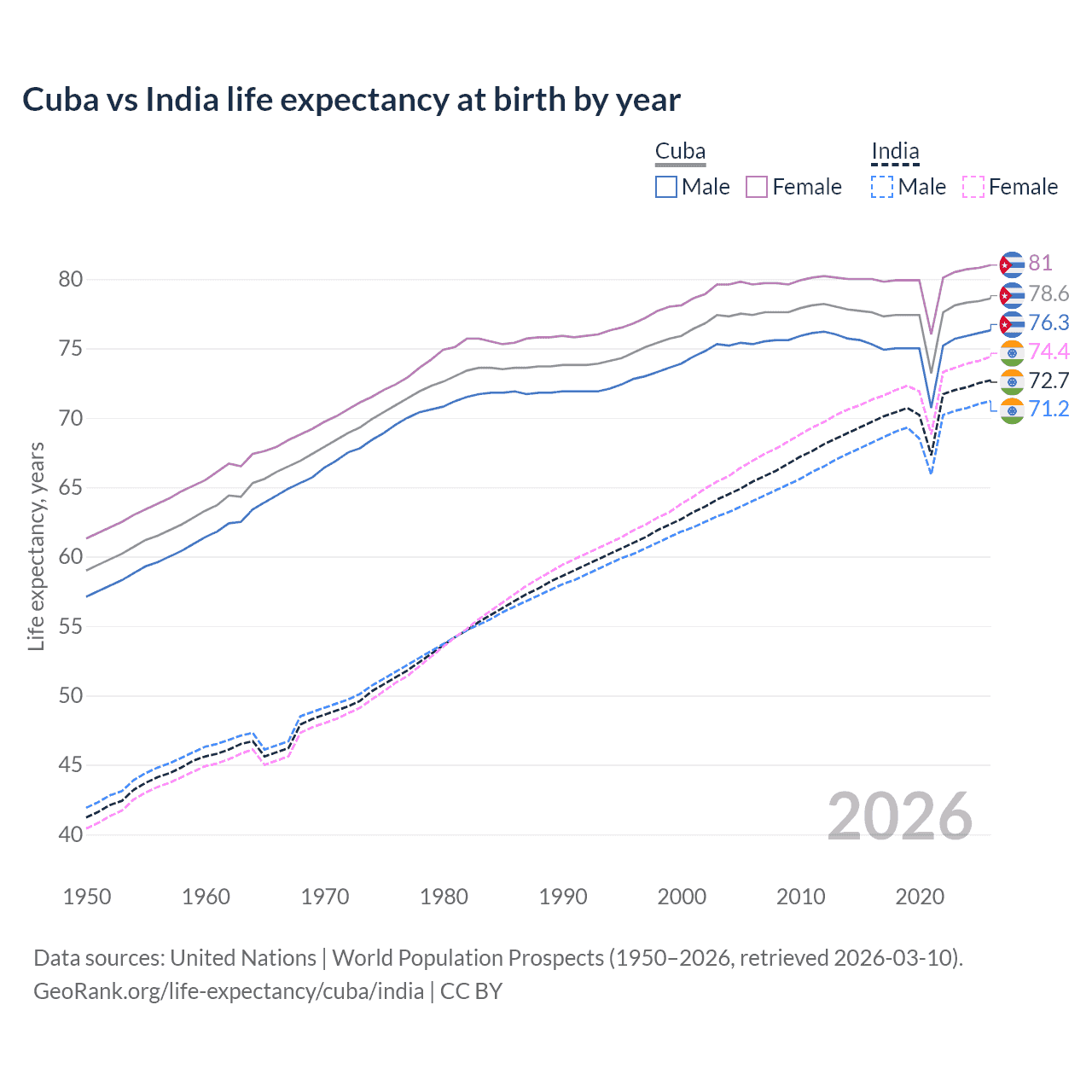 Life expectancy