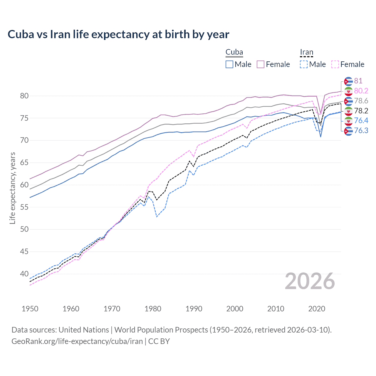 Life expectancy