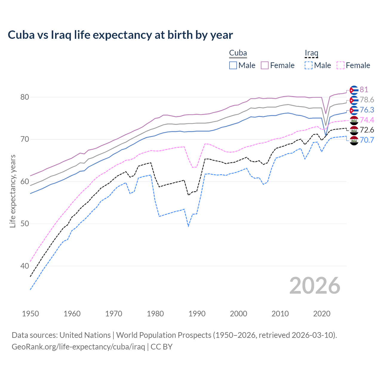 Life expectancy