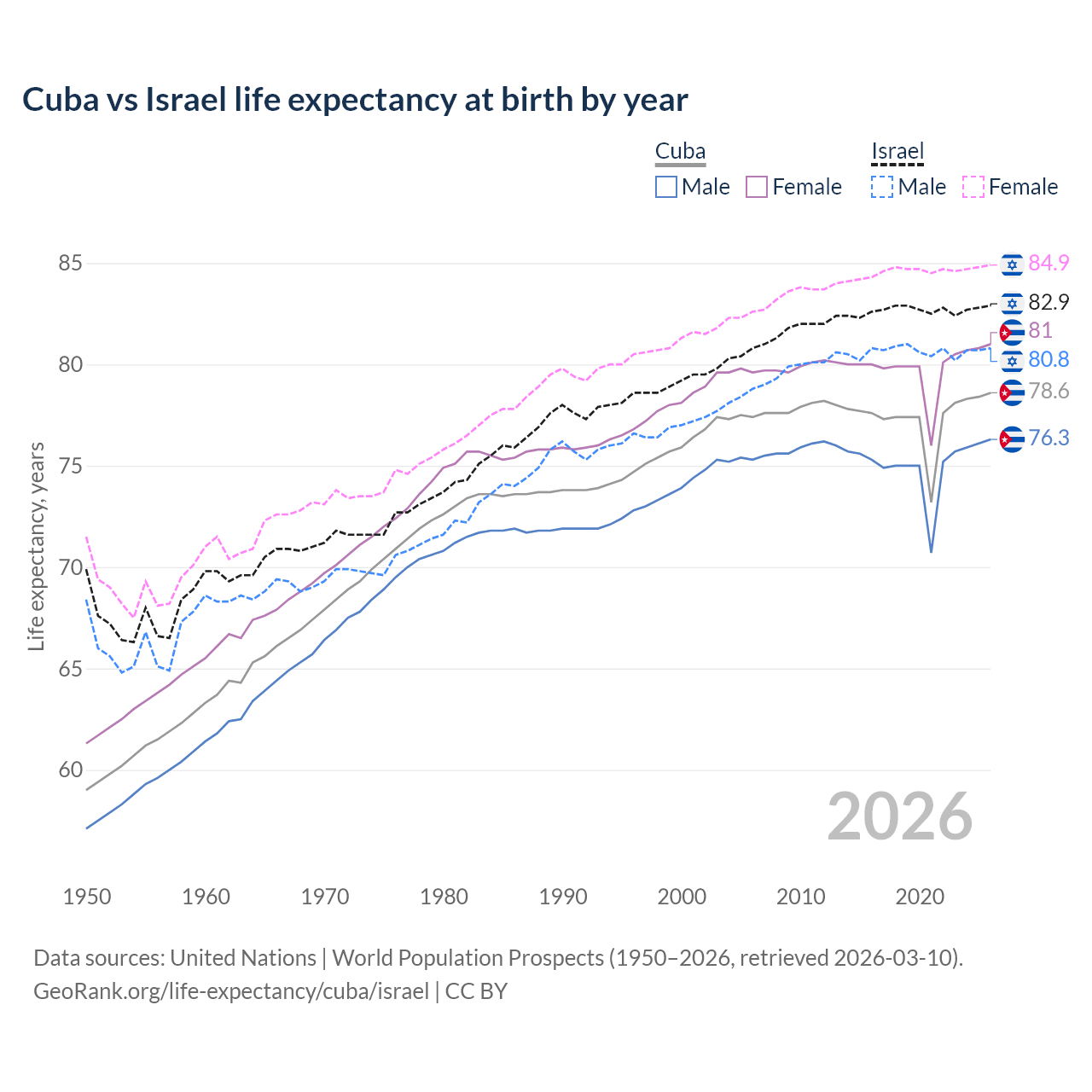 Life expectancy