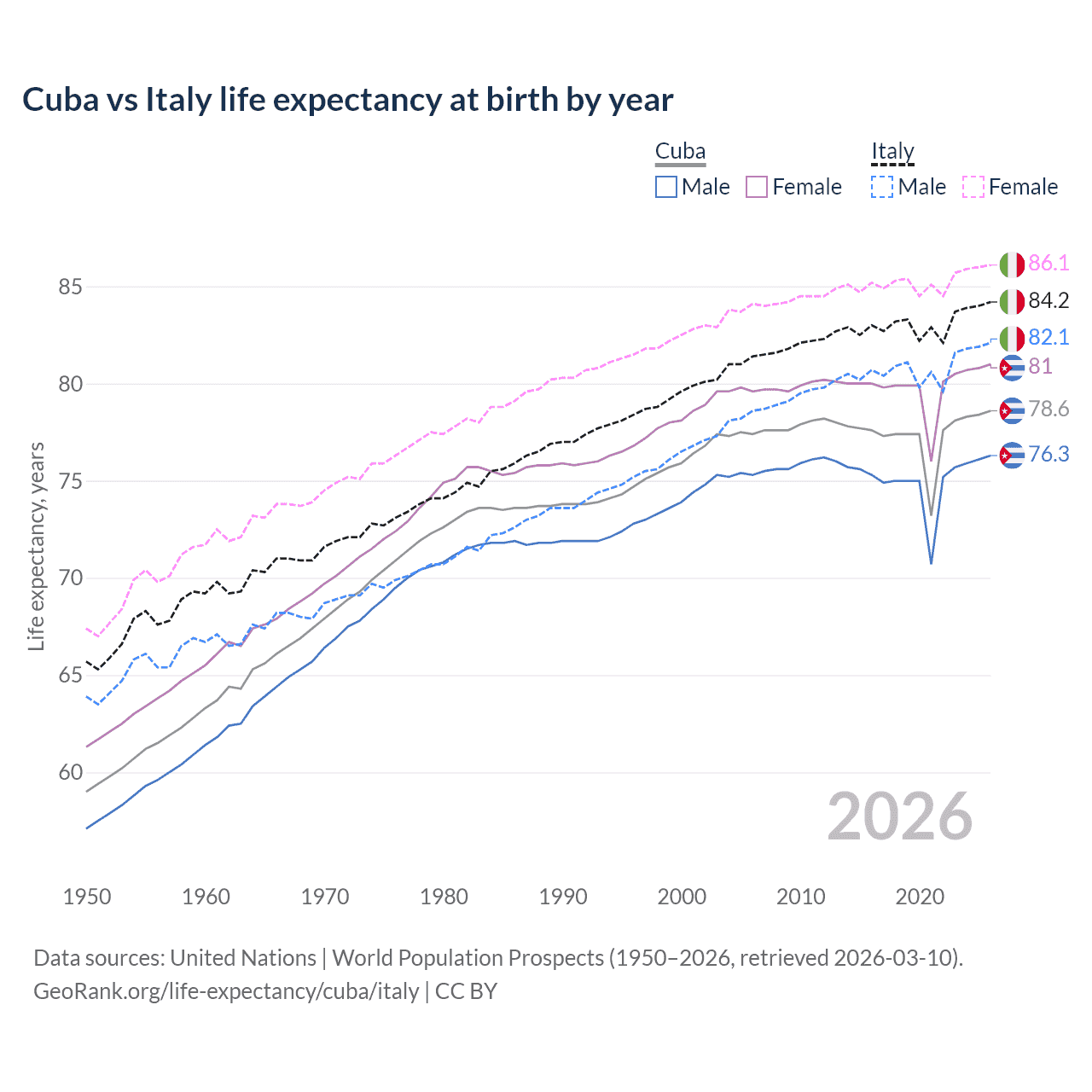 Life expectancy
