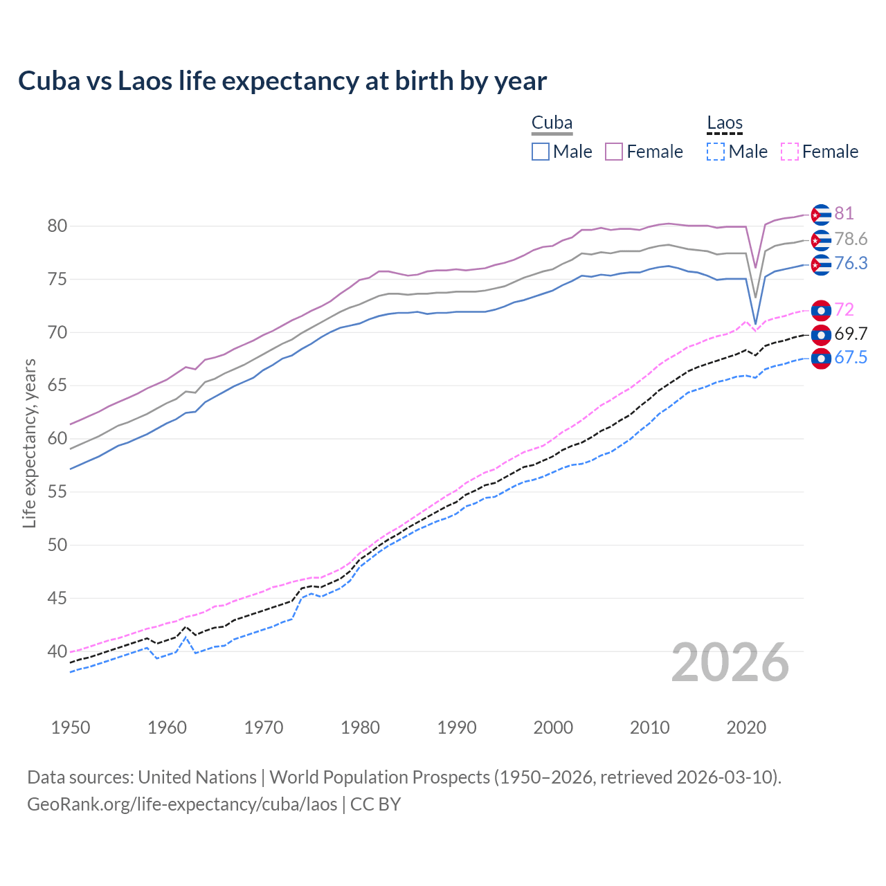 Life expectancy