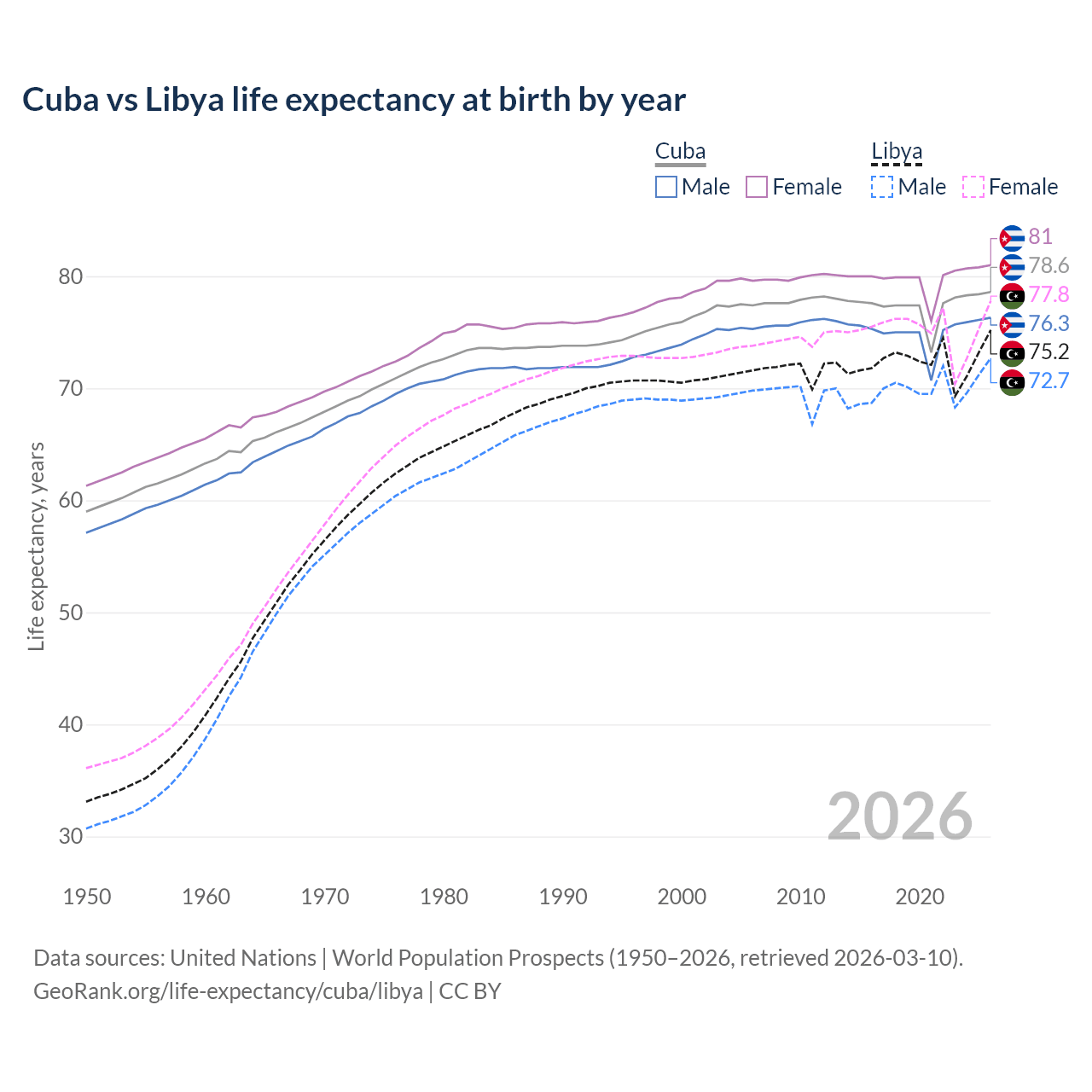Life expectancy