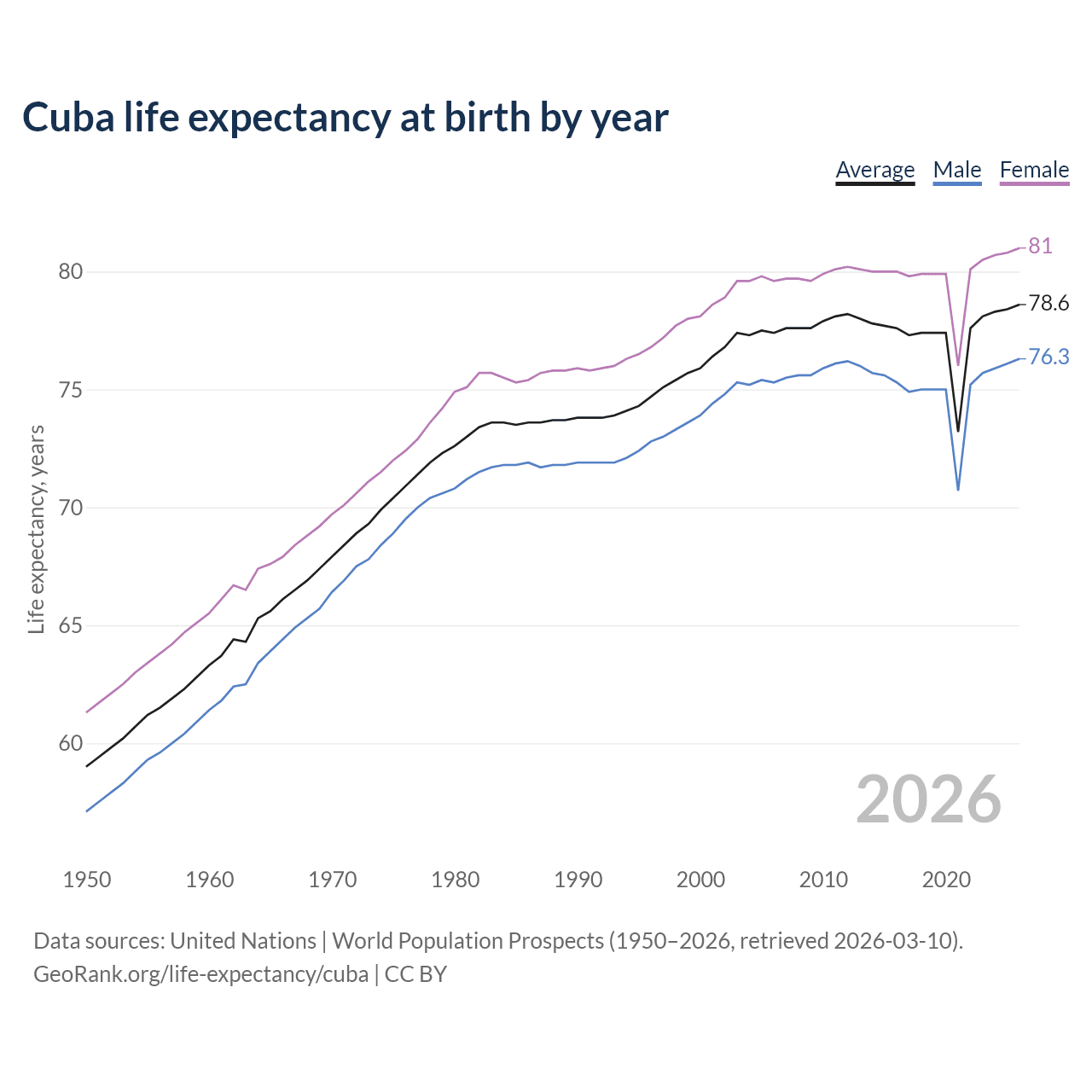 Life expectancy