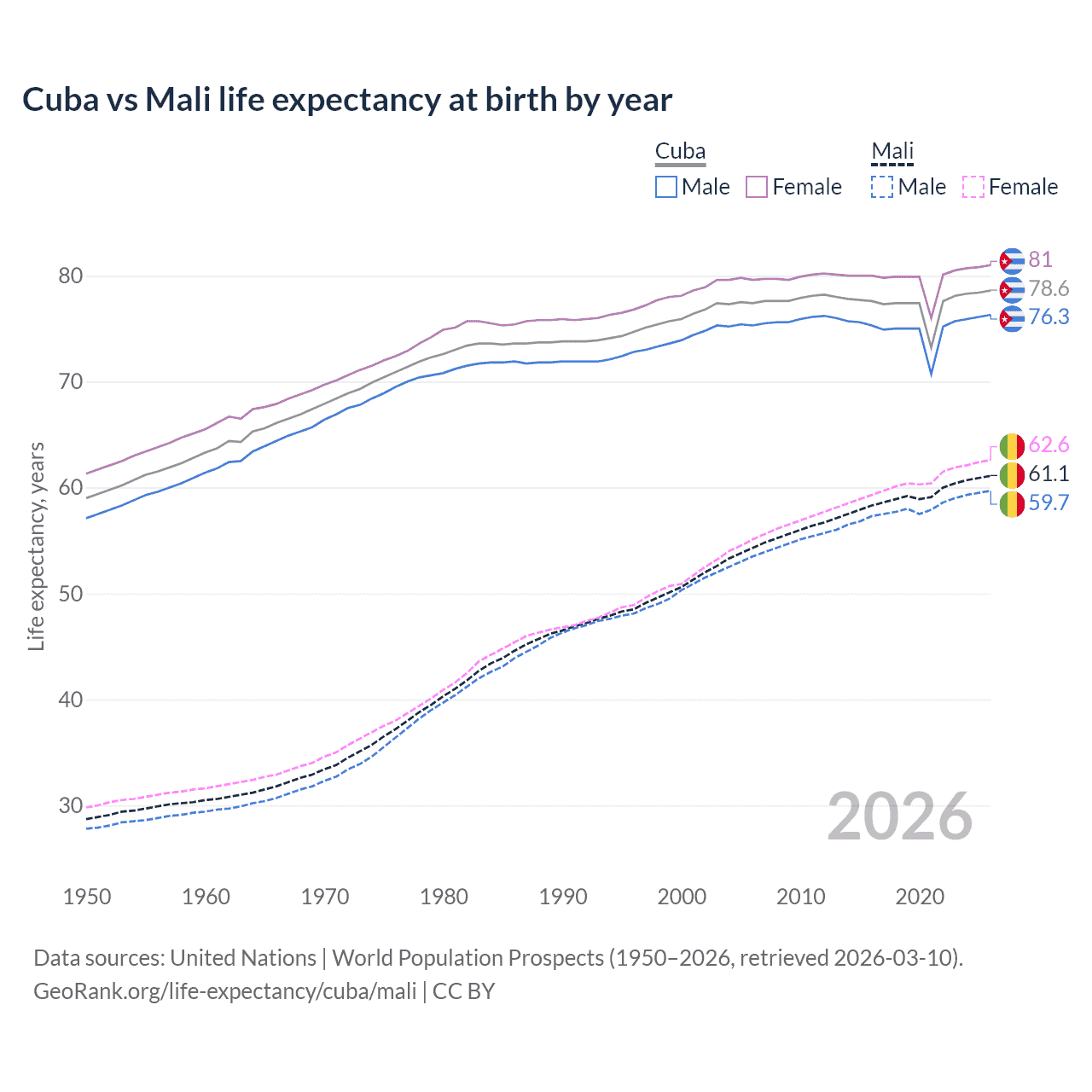 Life expectancy