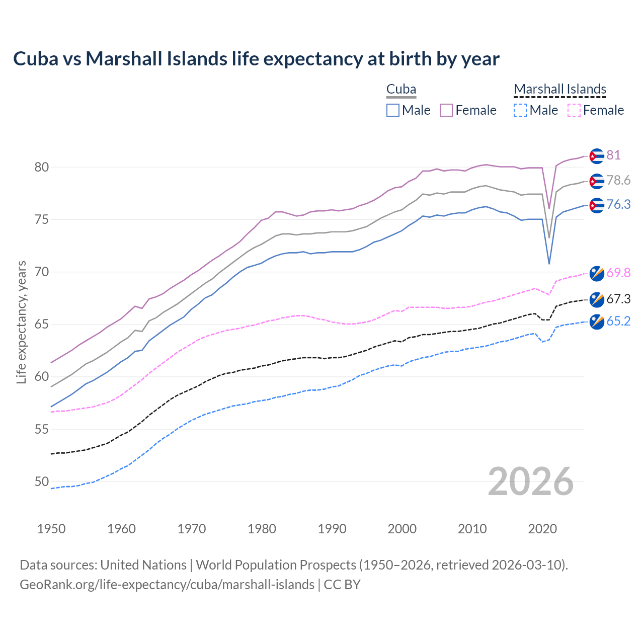 Life expectancy