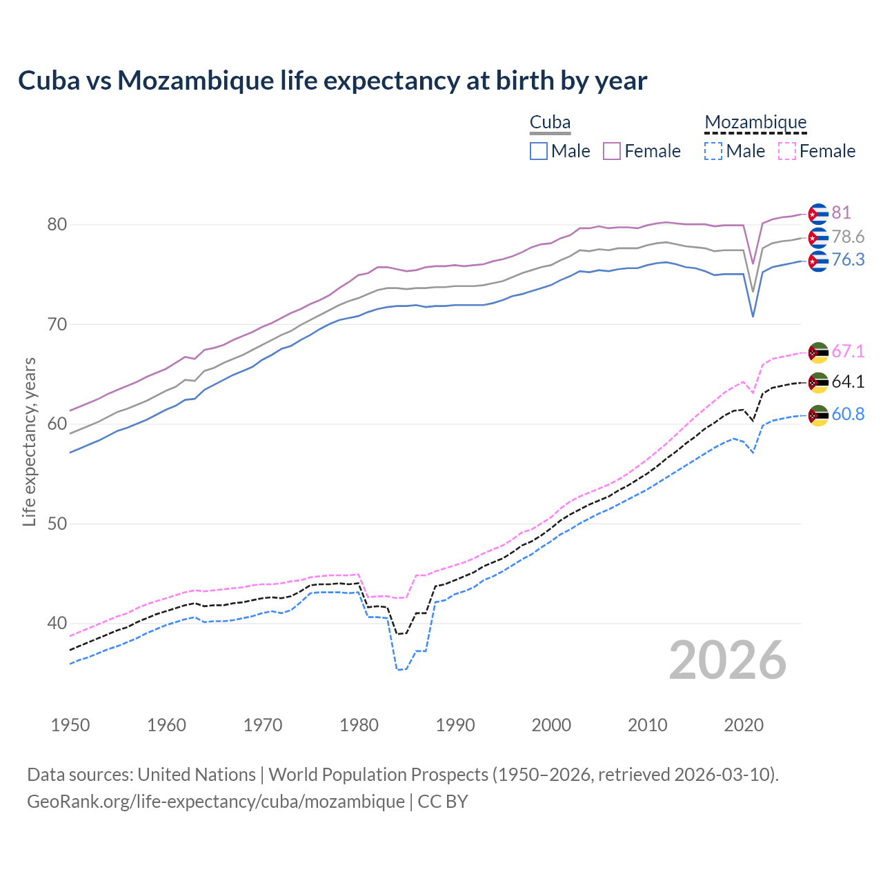 Life expectancy