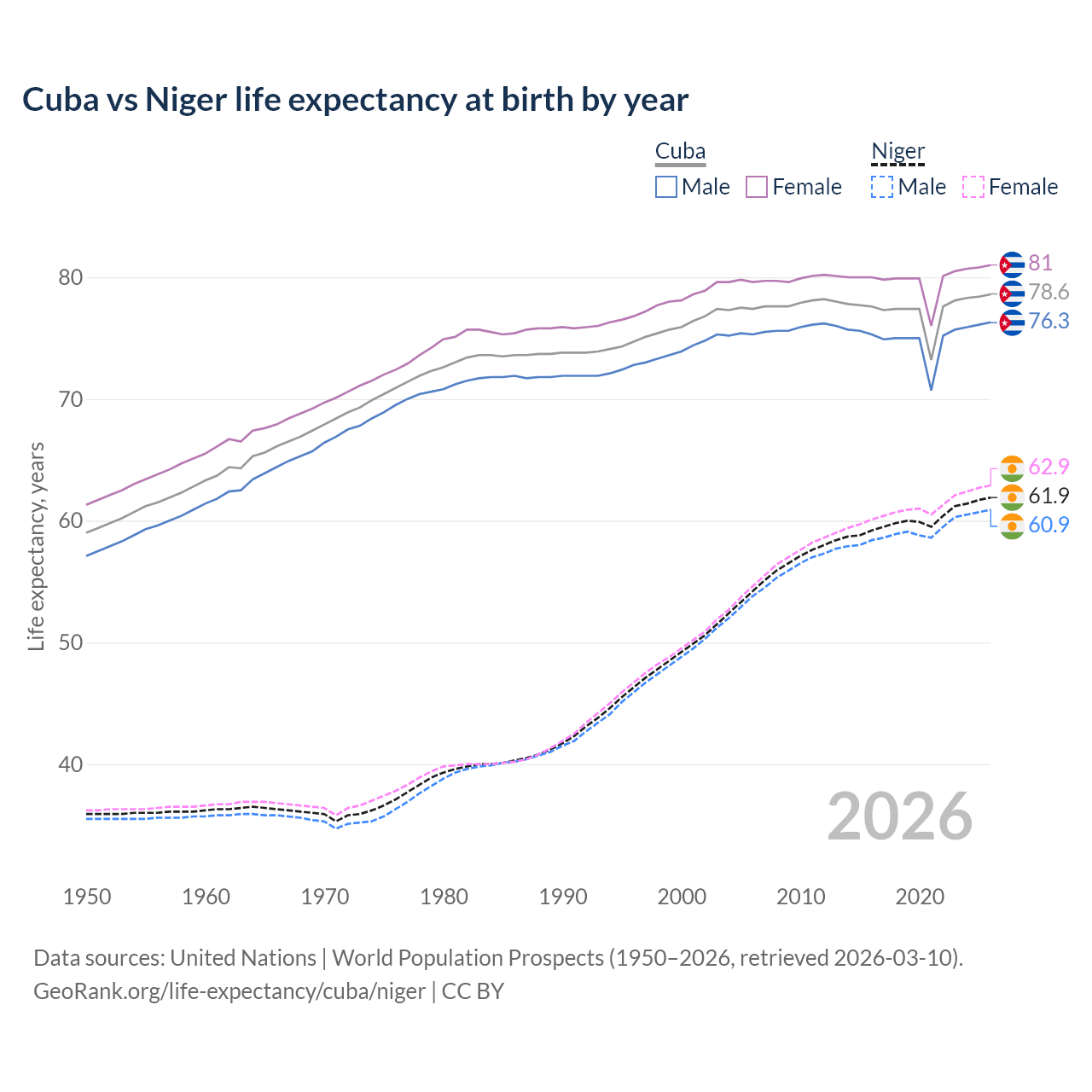 Life expectancy