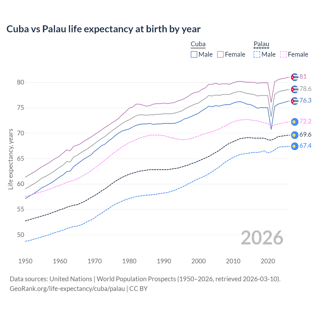 Life expectancy