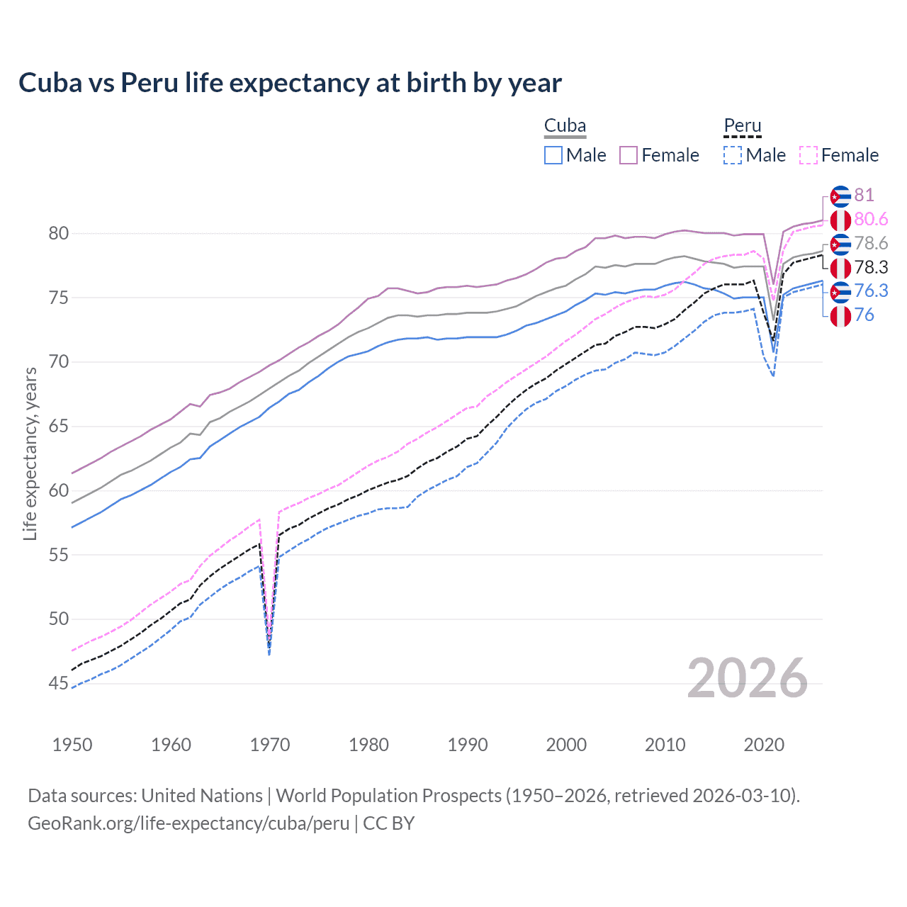 Life expectancy